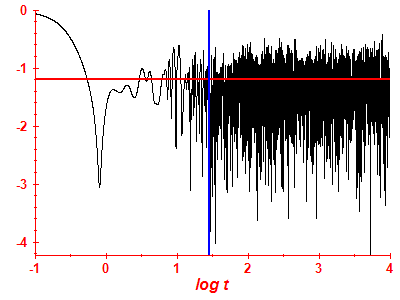 Survival probability log
